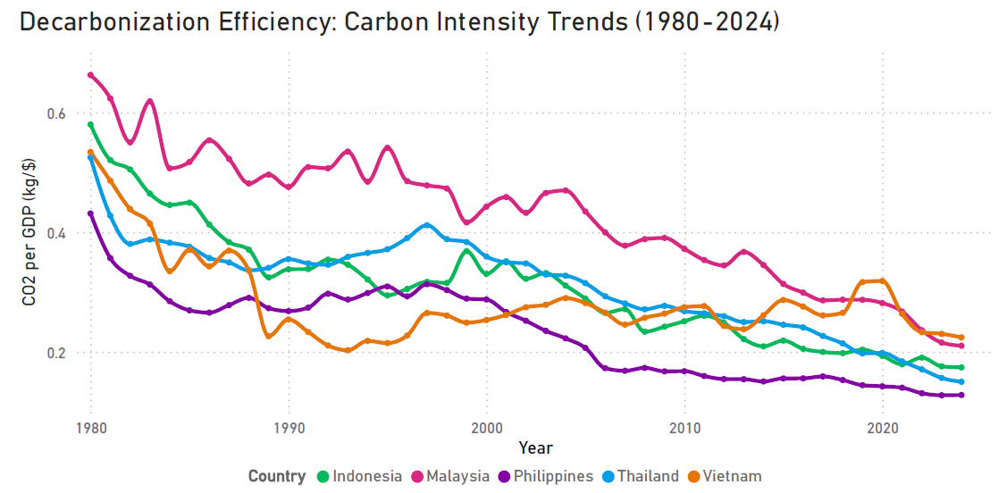 Decoupling Graph ASEAN-5 Sustainability & Economic Decoupling Analysis (1950-2024 ...